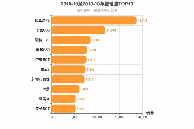 2010年10月自主A级轿车销量排行榜