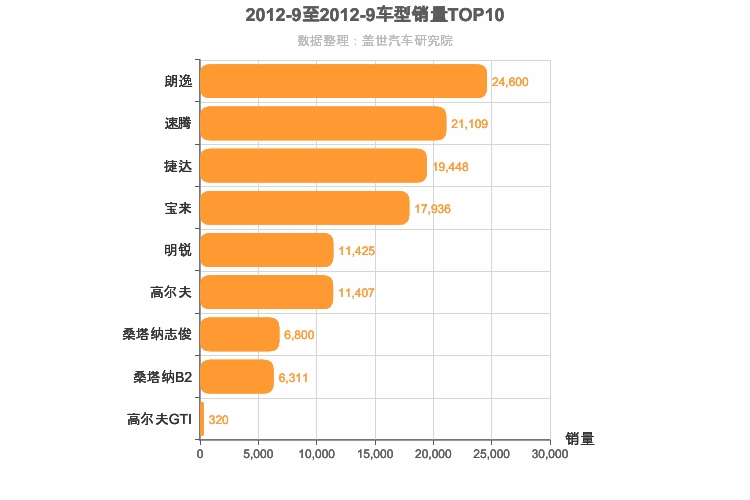 2012年9月德系A级轿车销量排行榜