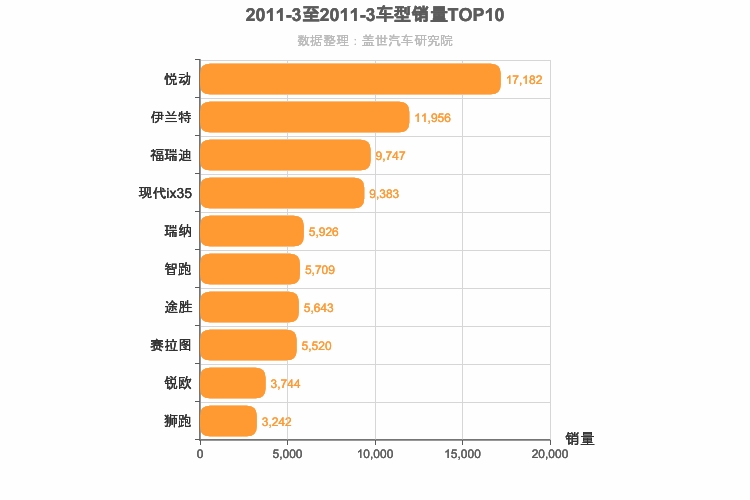 2011年3月韩系车型销量排行榜