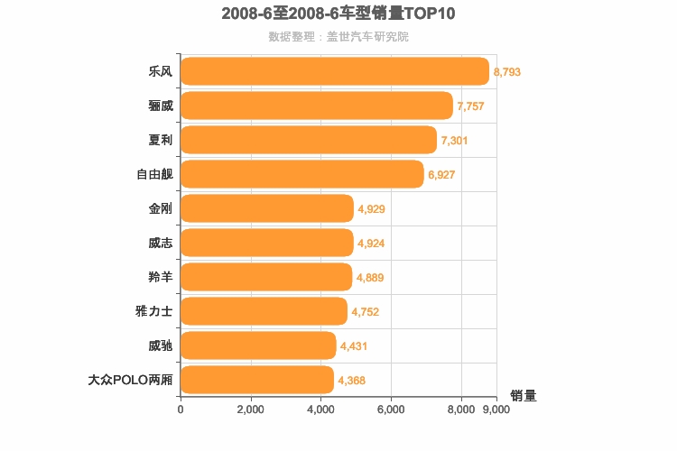 2008年6月A0级轿车销量排行榜