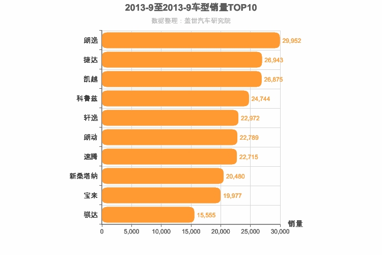 2013年9月A级轿车销量排行榜