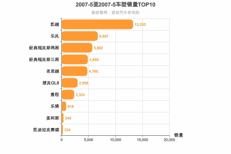 2007年5月美系车型销量排行榜