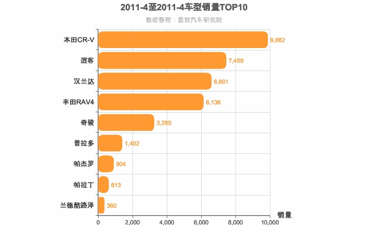 2011年4月日系SUV销量排行榜