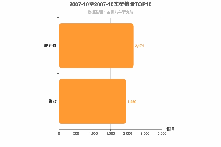 2007年10月韩系A0级轿车销量排行榜
