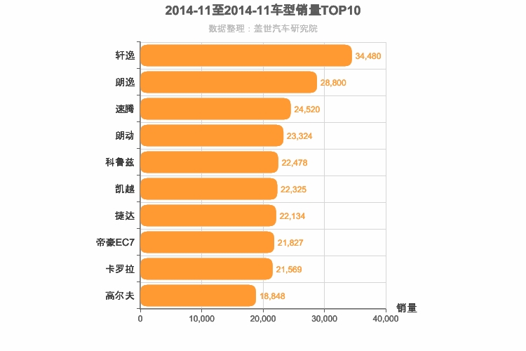 2014年11月A级轿车销量排行榜