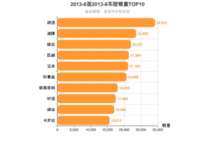 2013年8月A级轿车销量排行榜