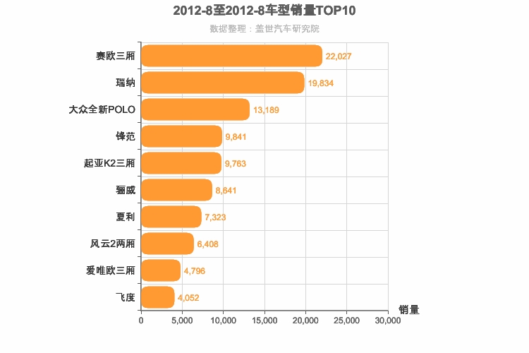 2012年8月A0级轿车销量排行榜
