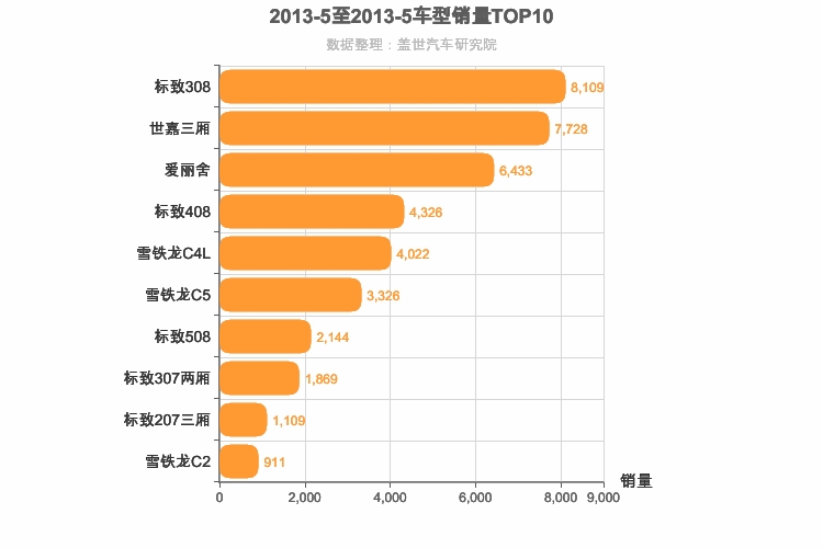 2013年5月法系轿车销量排行榜