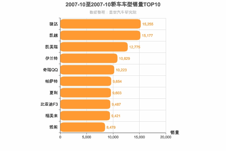 2007年10月轿车销量排行榜