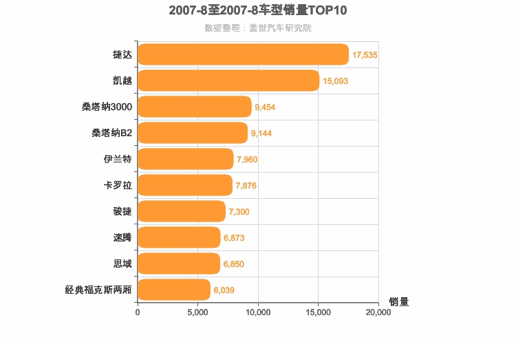 2007年8月A级轿车销量排行榜