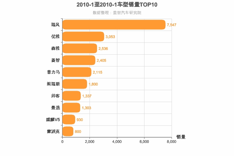 2010年1月自主MPV销量排行榜