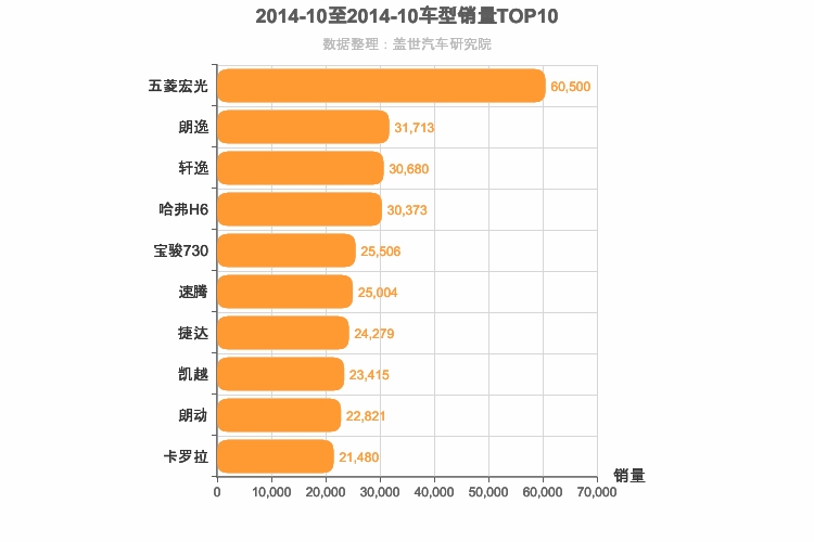 2014年10月车型销量排行榜