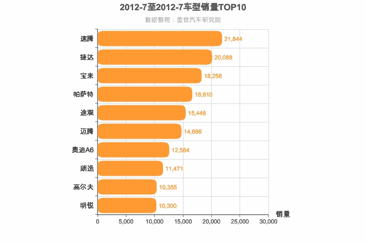 2012年7月德系车型销量排行榜