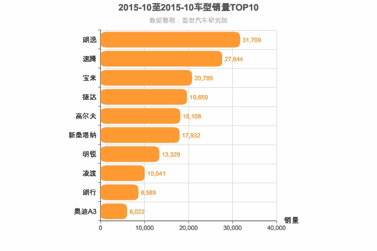 2015年10月德系A级轿车销量排行榜