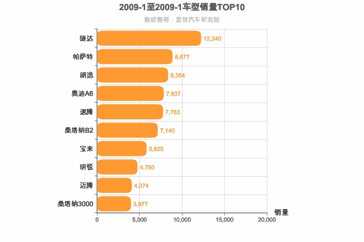 2009年1月德系轿车销量排行榜