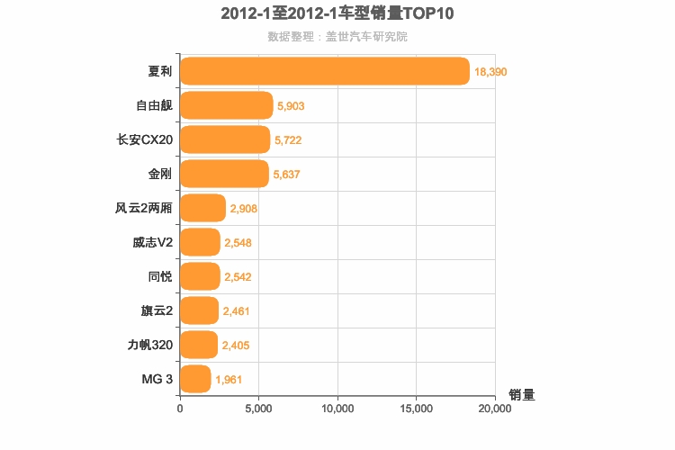 2012年1月自主A0级轿车销量排行榜