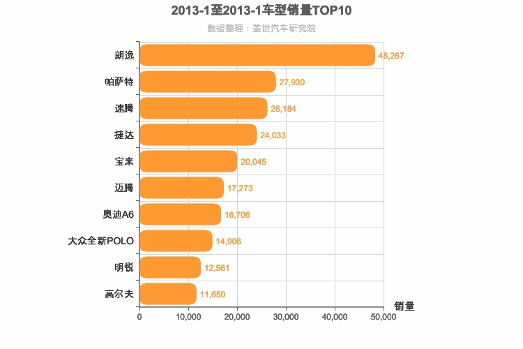 2013年1月德系轿车销量排行榜