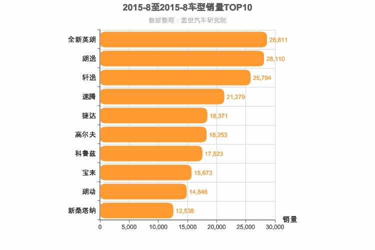 2015年8月A级轿车销量排行榜