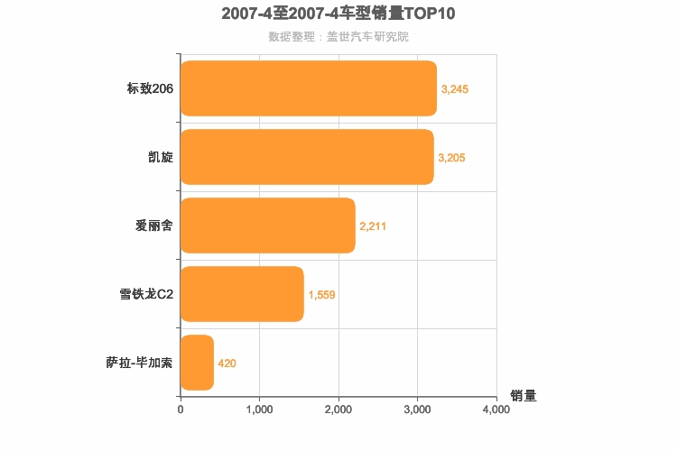 2007年4月法系车型销量排行榜