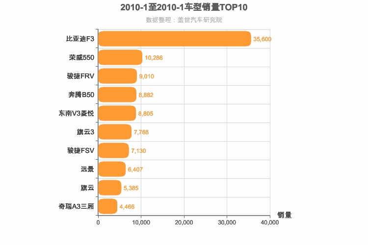 2010年1月自主A级轿车销量排行榜