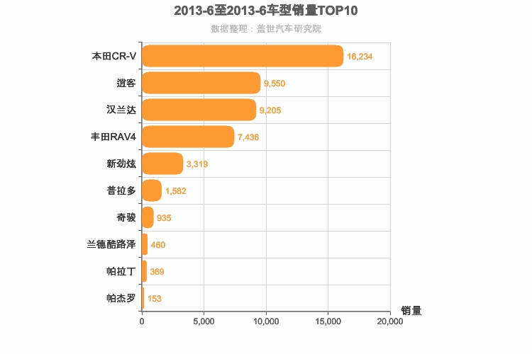 2013年6月日系SUV销量排行榜