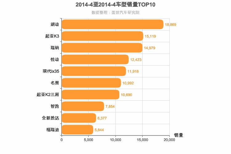 2014年4月韩系车型销量排行榜