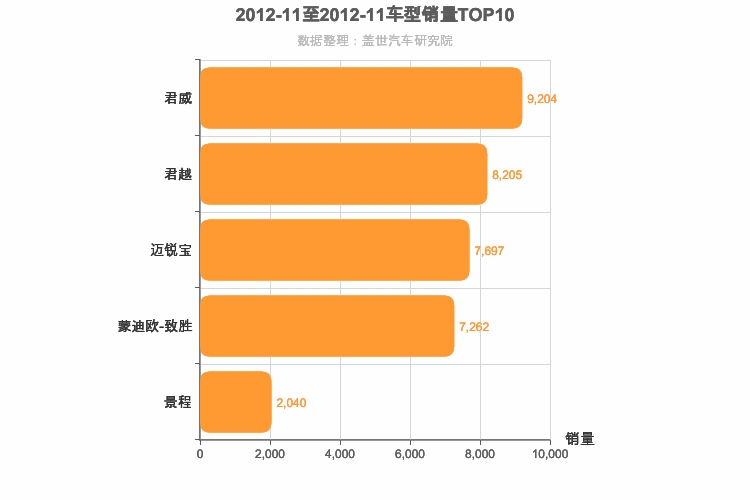 2012年11月美系B级轿车销量排行榜