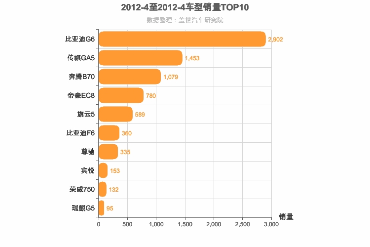 2012年4月自主B级轿车销量排行榜