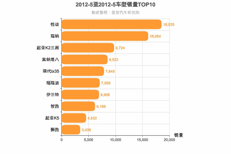 2012年5月韩系车型销量排行榜