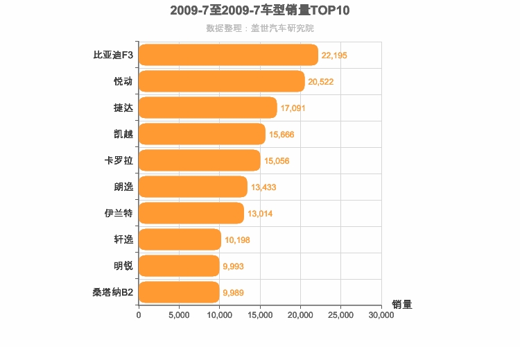 2009年7月A级轿车销量排行榜