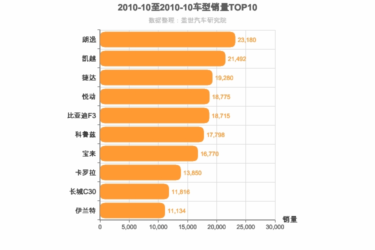 2010年10月A级轿车销量排行榜