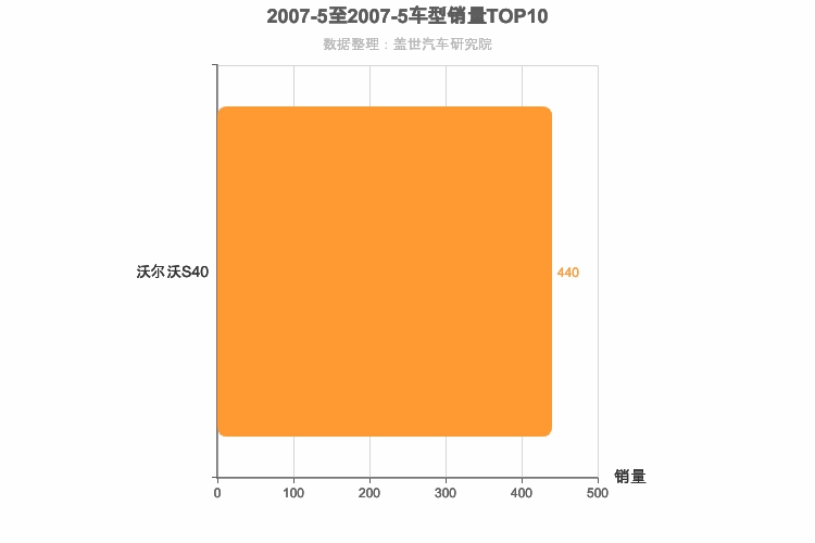 2007年5月瑞系车型销量排行榜