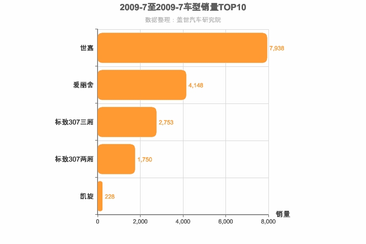 2009年7月法系A级轿车销量排行榜