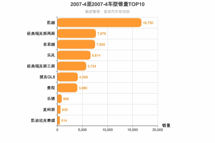 2007年4月美系车型销量排行榜