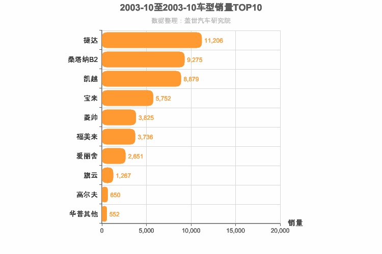 2003年10月A级轿车销量排行榜