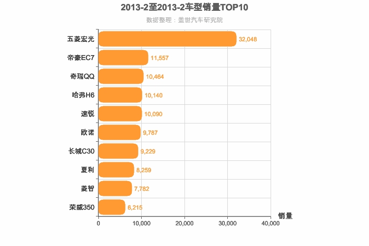 2013年2月自主车型销量排行榜