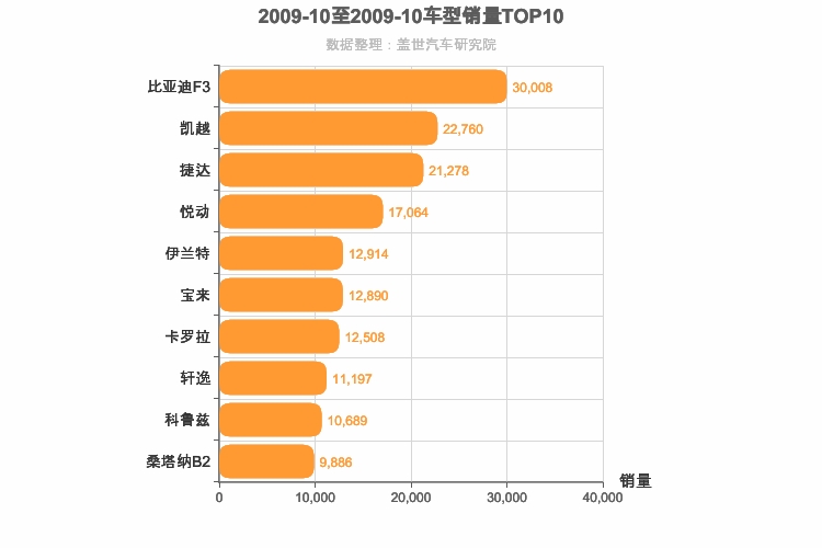 2009年10月A级轿车销量排行榜