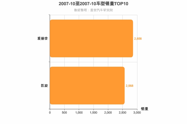 2007年10月法系A级轿车销量排行榜