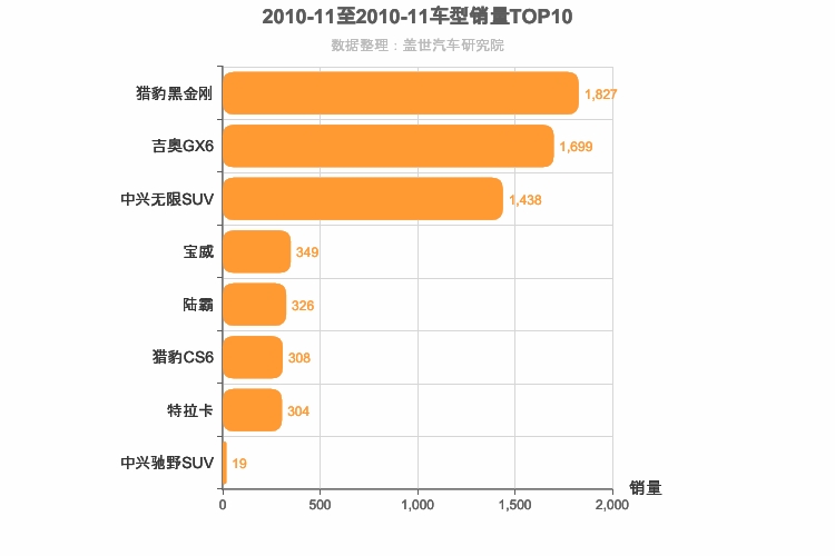 2010年11月自主中型SUV销量排行榜