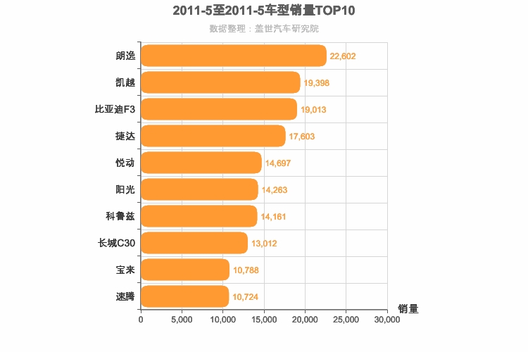 2011年5月A级轿车销量排行榜