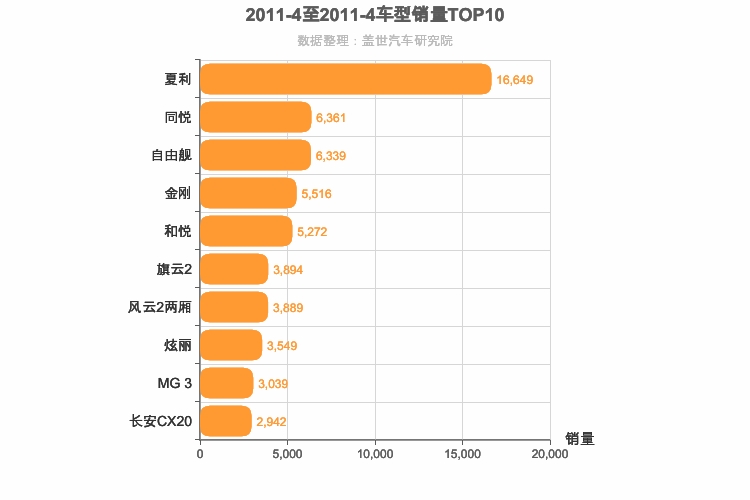 2011年4月自主A0级轿车销量排行榜