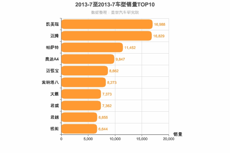2013年7月B级轿车销量排行榜