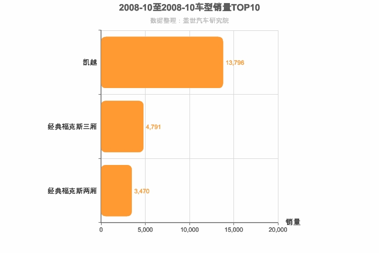 2008年10月美系A级轿车销量排行榜