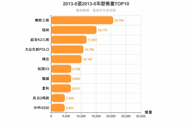 2013年5月A0级轿车销量排行榜