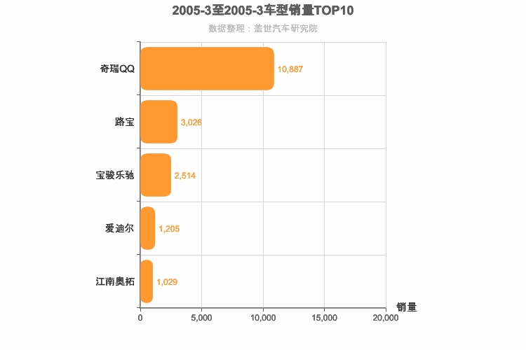 2005年3月自主A00级轿车销量排行榜
