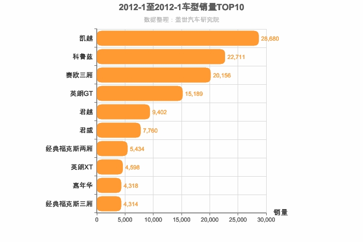 2012年1月美系轿车销量排行榜
