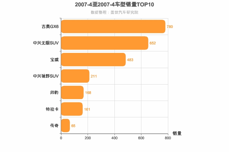 2007年4月中型SUV销量排行榜