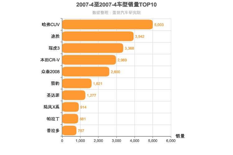 2007年4月SUV销量排行榜