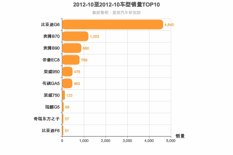 2012年10月自主B级轿车销量排行榜