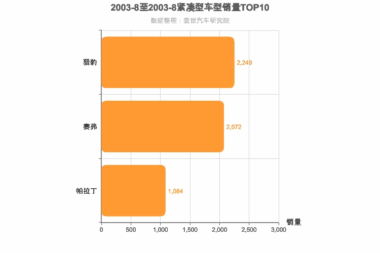 2003年8月紧凑型SUV销量排行榜